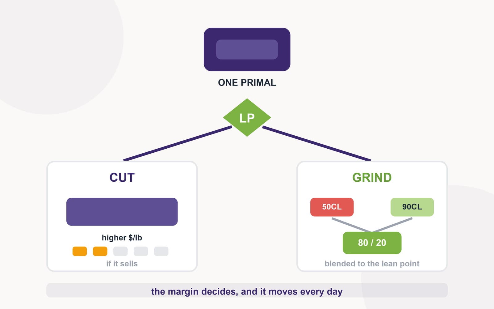 Should You Grind It? Pricing the Cut-or-Grind Decision When Premium Cuts Stall